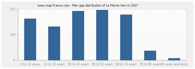 Men age distribution of Le Morne-Vert in 2007